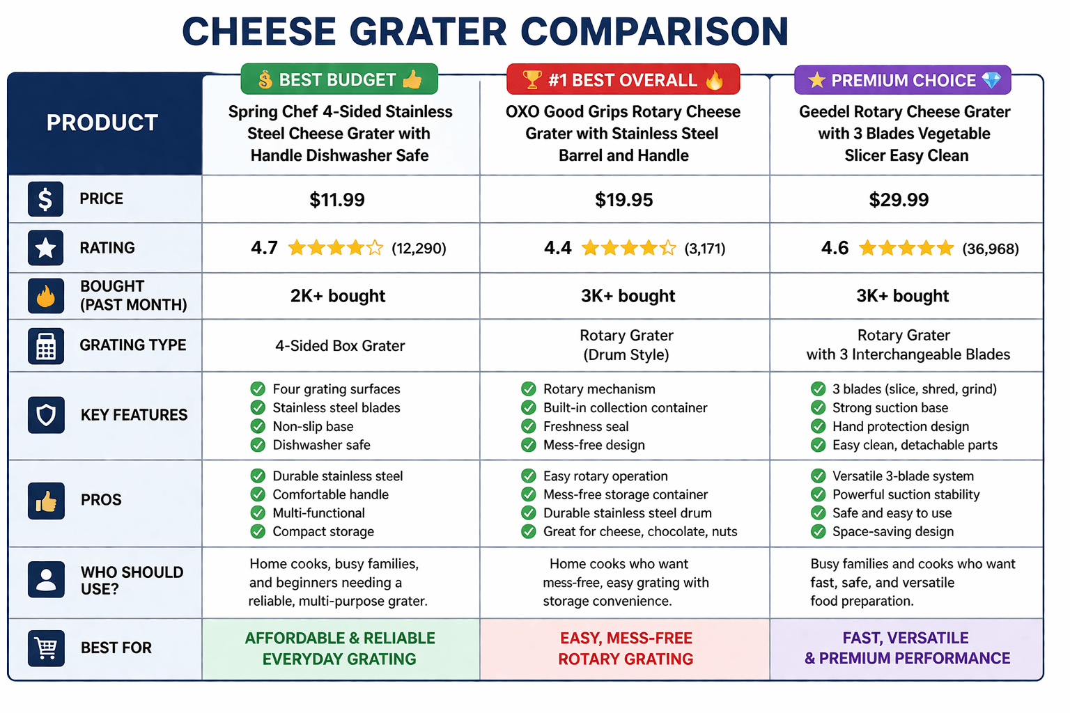 Grater Comparison – Box Grater vs Rotary vs Flat Grater Review